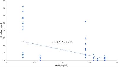 Case report: Carbohydrate malabsorption in inpatients with anorexia nervosa